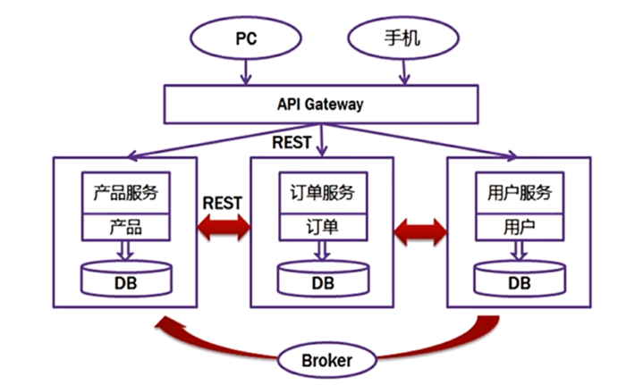 高并发处理思路与手段（四）：应用拆分