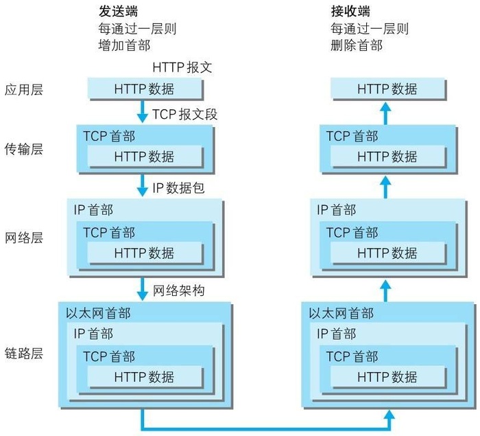 读书笔记之《图解HTTP》