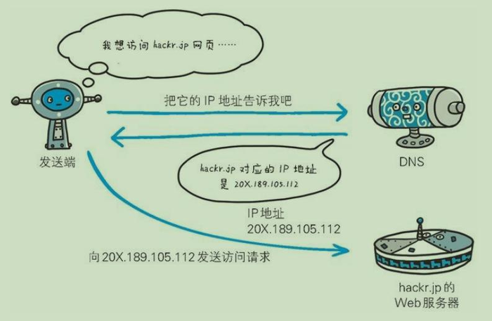 读书笔记之《图解HTTP》