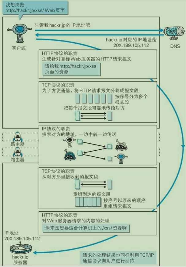 读书笔记之《图解HTTP》