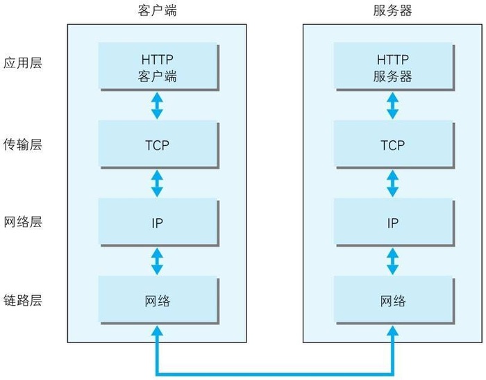 读书笔记之《图解HTTP》