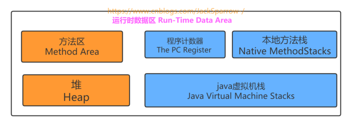 JVM系列(二)：JVM的内存模型