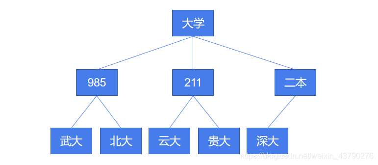 数据结构之树的概念详解