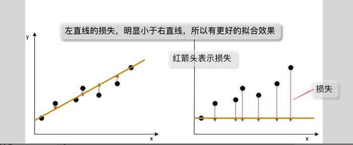 尽量减小损失