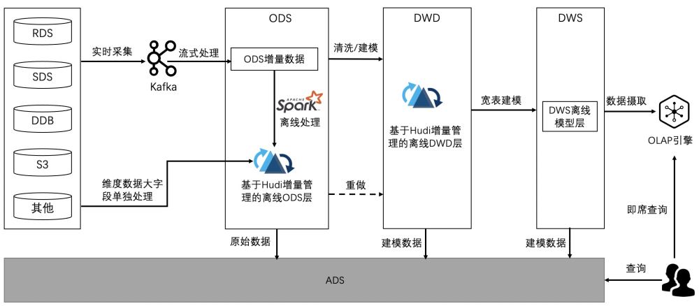 Apache Hudi基于华米科技应用湖仓一体化改造