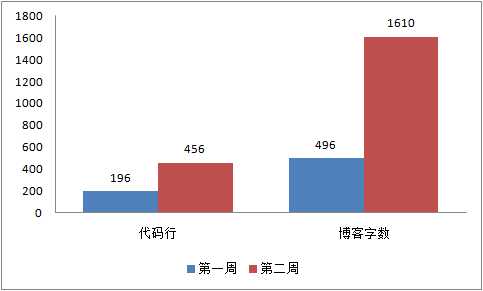 第二周PSP