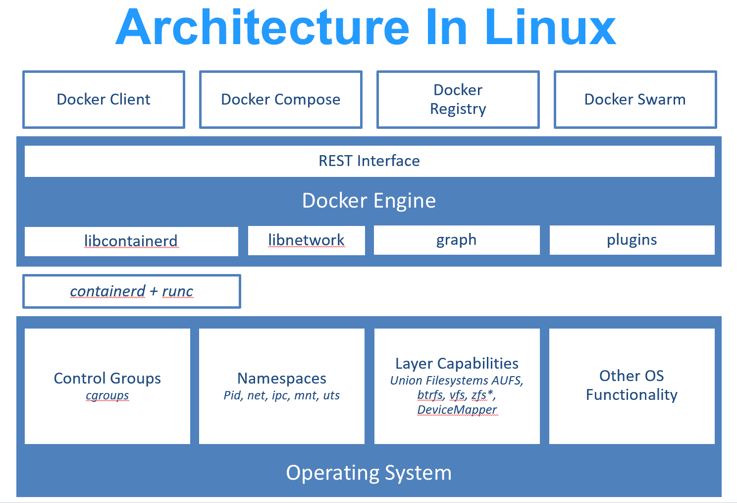 Docker基础和常用命令详解【docker命令】