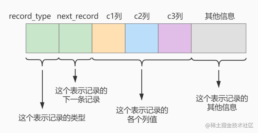 一步步带你学习设计MySQL索引数据结构【mysql入门】