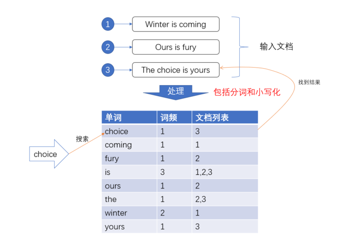 带你走进神一样的Elasticsearch索引机制