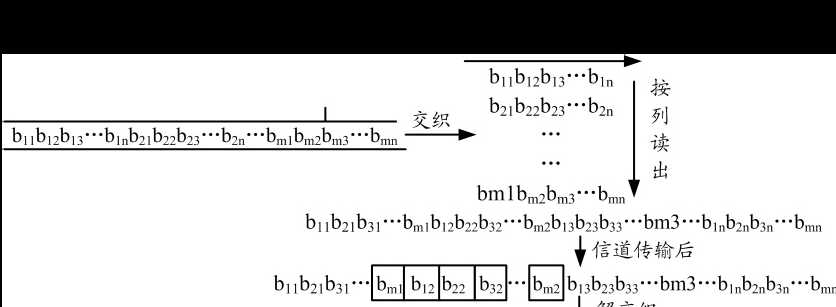 矩阵交织技术详解