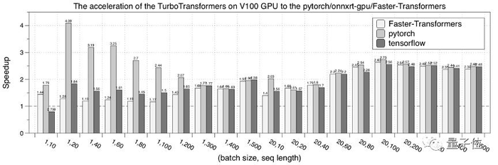 微信也在用的Transformer加速推理工具 | 腾讯第100个对外开源项目