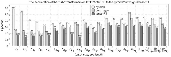 微信也在用的Transformer加速推理工具 | 腾讯第100个对外开源项目