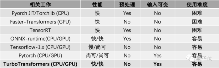 微信也在用的Transformer加速推理工具 | 腾讯第100个对外开源项目