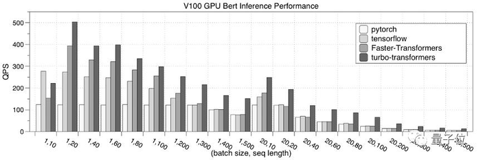微信也在用的Transformer加速推理工具 | 腾讯第100个对外开源项目