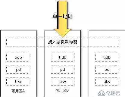 UCloud TiDB Service是什么