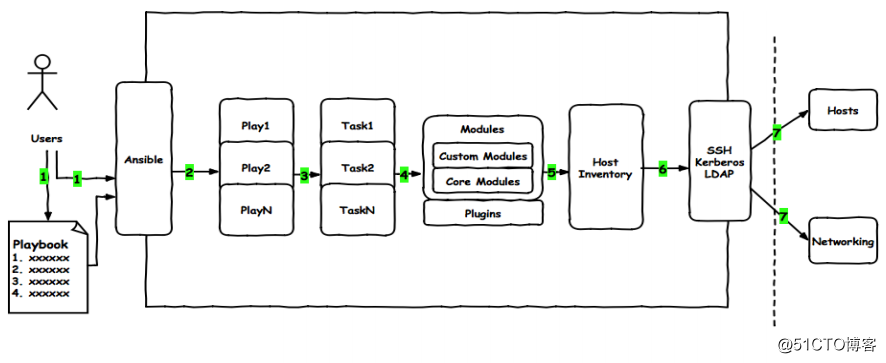 ansibleplaybook-yml-php