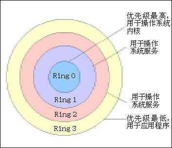 CPU的Ring等级