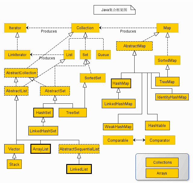 Java 基础：Map的一家