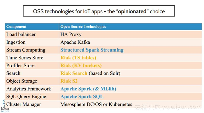 【Spark Summit East 2017】使用Spark和Riak构建物联网应用——模式和反模式