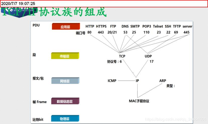 网络安全学习篇21_单臂路由、三层交换机技术、ICMP协议