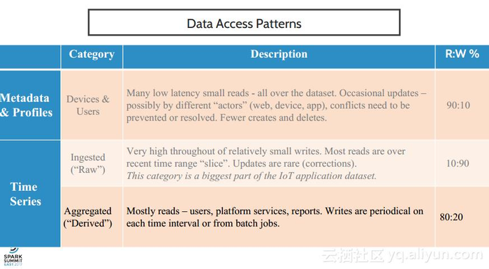 【Spark Summit East 2017】使用Spark和Riak构建物联网应用——模式和反模式