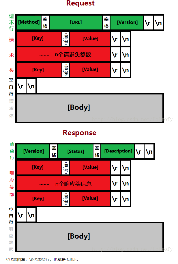 http和springboot的一些零碎记录