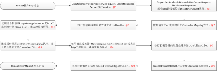 http和springboot的一些零碎记录