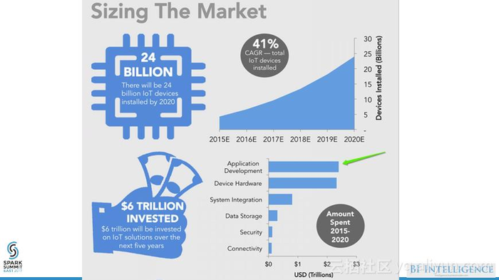 【Spark Summit East 2017】使用Spark和Riak构建物联网应用——模式和反模式