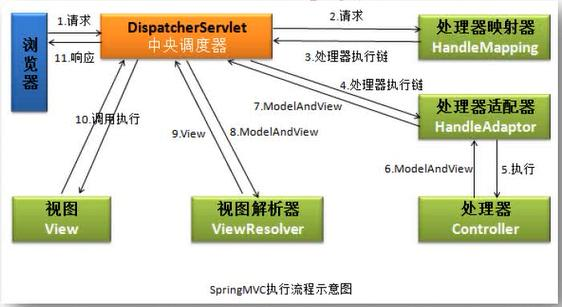 SpringMVC配置式开发