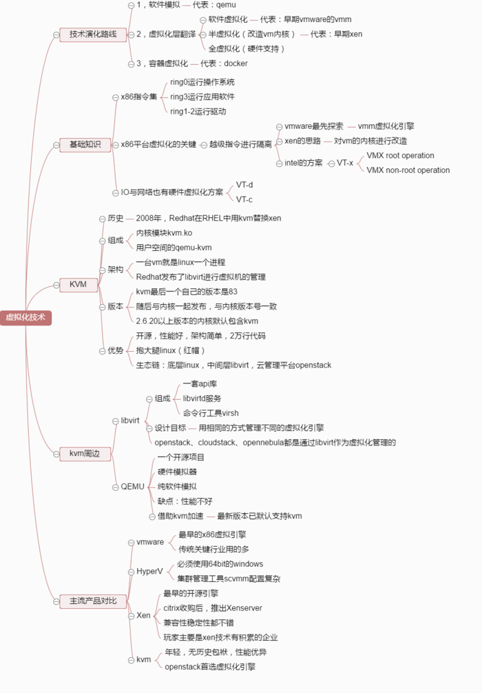 虚拟化技术的学习小结