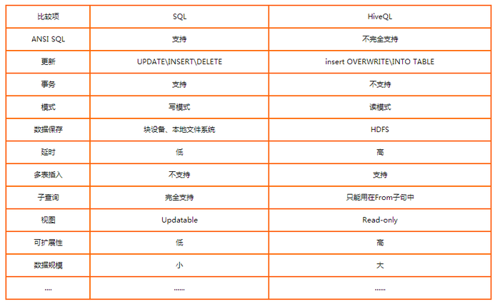 初步认识Hive