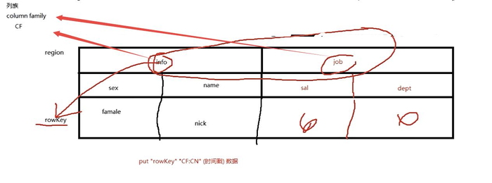 大数据学习笔记之HBase（一）：HBase入门