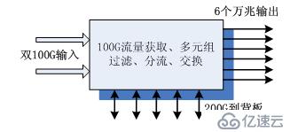 网络分流器｜100Ｇ网络分流器，不仅仅是带宽升级！