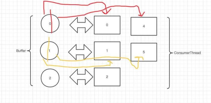 支付宝资深架构师的分布式追踪 & APM 系统 SkyWalking 源码分析— DataCarrier 异步处理库