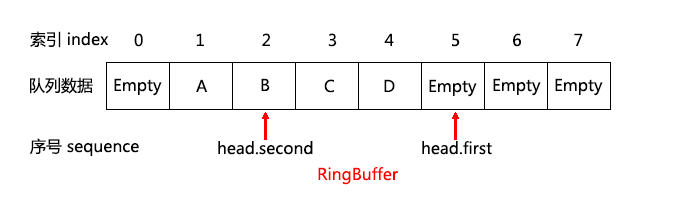 一个无锁消息队列引发的血案（三）——地：q3.h 与 RingBuffer