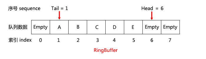 一个无锁消息队列引发的血案（三）——地：q3.h 与 RingBuffer