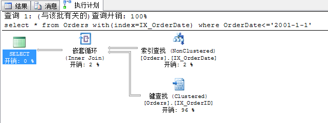 Sql Server查询性能优化之走出索引的误区