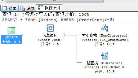 Sql Server查询性能优化之走出索引的误区