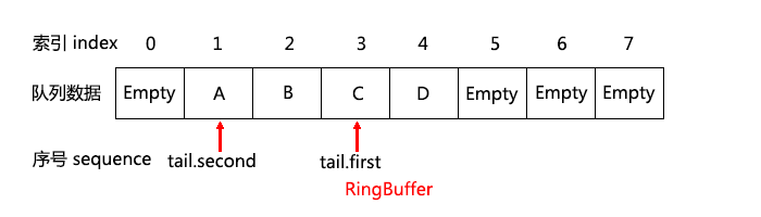 一个无锁消息队列引发的血案（三）——地：q3.h 与 RingBuffer