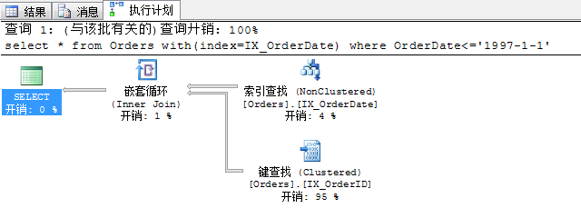 Sql Server查询性能优化之走出索引的误区