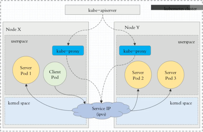 Kubernetes学习之路（十四）之服务发现Service