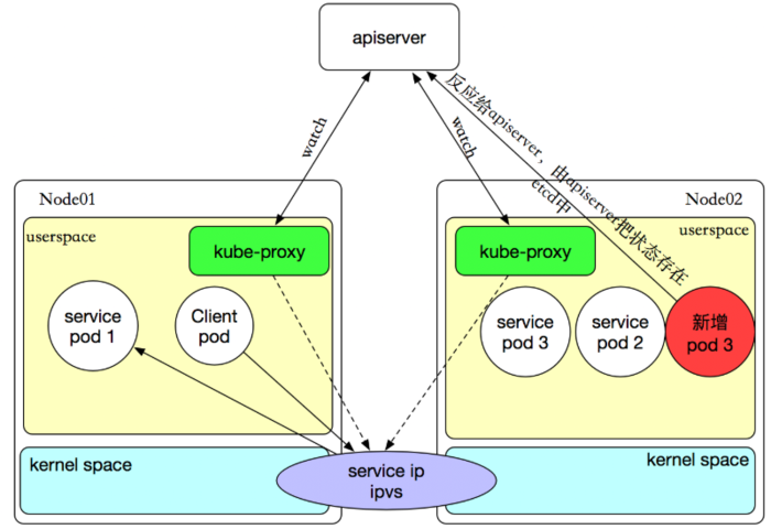 Kubernetes学习之路（十四）之服务发现Service