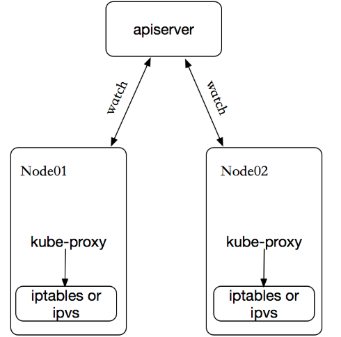 Kubernetes学习之路（十四）之服务发现Service