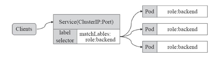 Kubernetes学习之路（十四）之服务发现Service