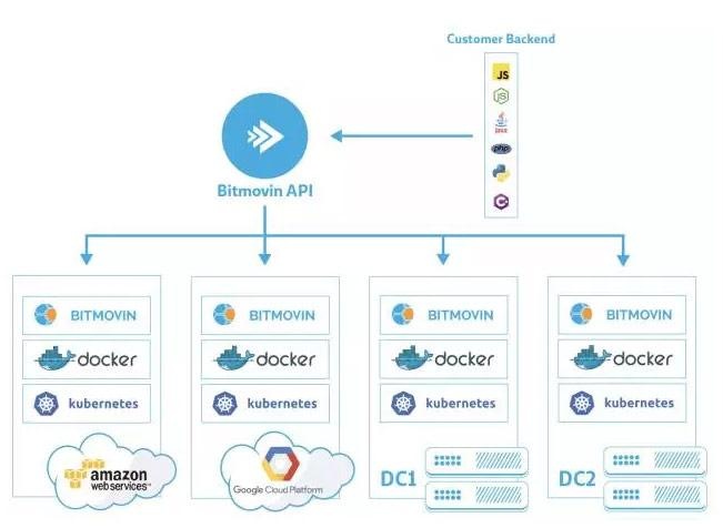 视音频解码服务商Bitmovin是如何采用Kubernetes进行多级应用部署