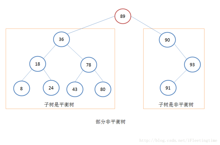 2018-2019-20172321 《Java软件结构与数据结构》第六周学习总结