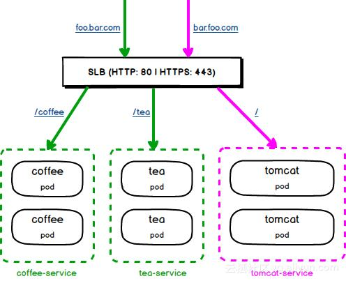 阿里云Serverless Kubernetes通过Ingress提供7层服务访问