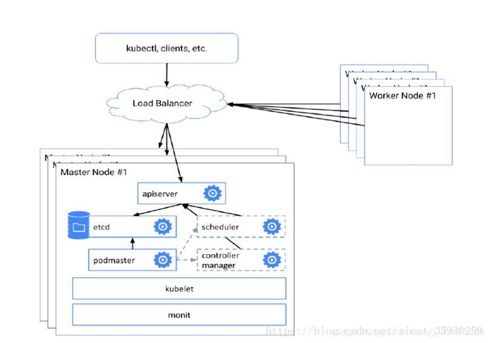 kubernetes搭建 十九、master高可用