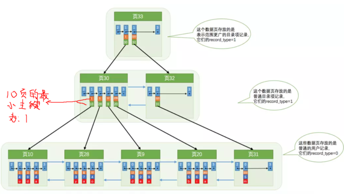 MySQL的B+树索引底层构成