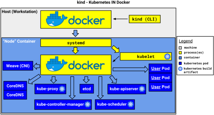 使用kind搭建kubernetes